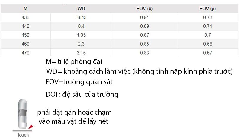Thông tin về khoảng cách hoạt động và trường quan sát: