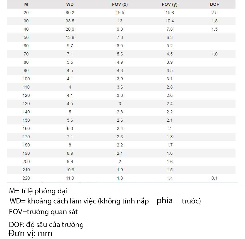 Khoảng cách làm việc và trường quan sát của Dino-Lite AM4115-FJT Khoảng cách làm việc và trường quan sát của Dino-Lite AM4115-FJT