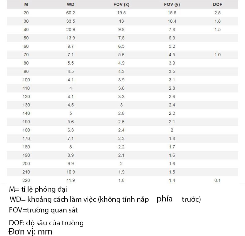 khoảng cách làm việc và trường quan sát của Dino-Lite AM4115-FVT khoảng cách làm việc và trường quan sát của Dino-Lite AM4115-FVT