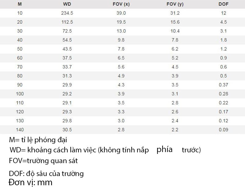 Khoảng cách làm việc và trường quan sát của kính hiển vi AM4115ZTL Khoảng cách làm việc và trường quan sát của kính hiển vi AM4115ZTL