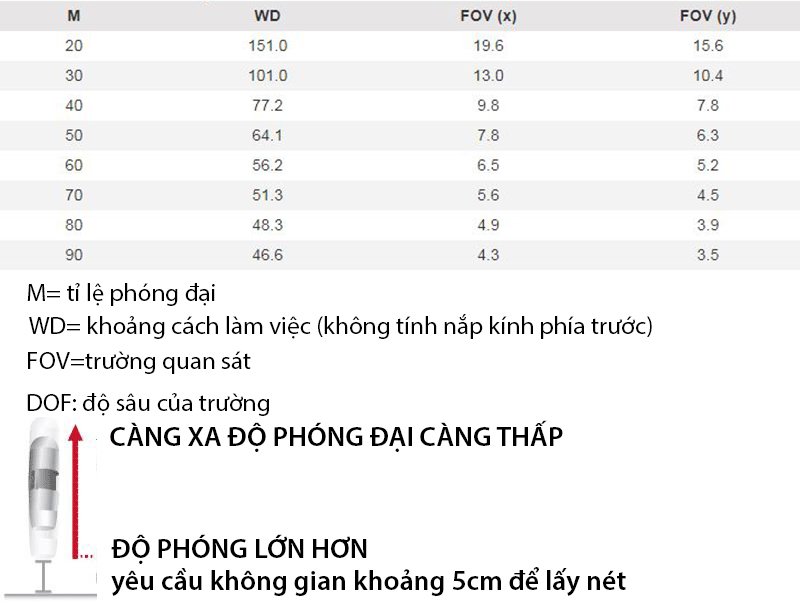 Khoảng cách làm việc và trường quan sát của Dino-Lite AM5018MZTL