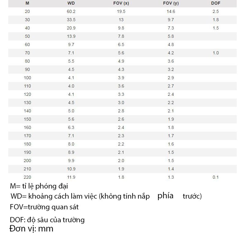 Khoảng cách làm việc và trường quan sát của kính hiển vi AM7115MZT Khoảng cách làm việc và trường quan sát của kính hiển vi AM7115MZT