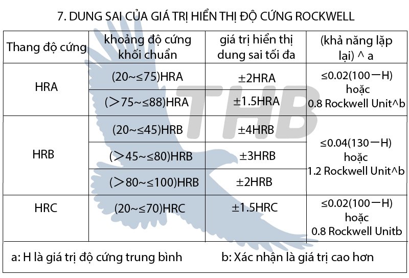 DUNG SAI CỦA GIÁ TRỊ HIỂN THỊ ĐỘ CỨNG ROCKWELL DUNG SAI CỦA GIÁ TRỊ HIỂN THỊ ĐỘ CỨNG ROCKWELL