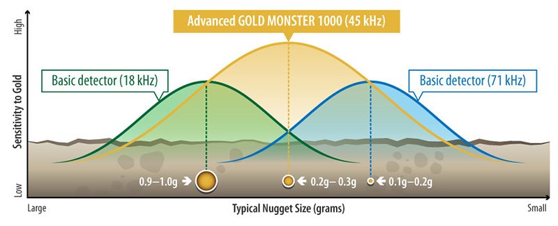 Máy rà vàng GOLD MONSTER 1000 Minelab Úc